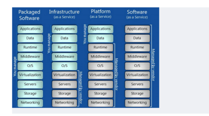 IaaS、PaaS與SaaS數據處理和存儲服務解析